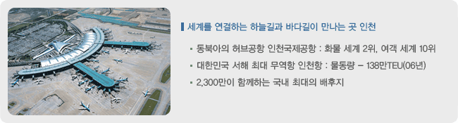 세계를 연결하는 하늘길과 바다길이 만나는 곳 인천 -동북아의 허브공항 인천국제공항 : 화물 세계2위, 여객 세계 10위 - 대한민국 서해 최대 무역항 인천항 :물동량 -138만TEU(06년) - 2,300만이 함께하는 국내 최대 배후지